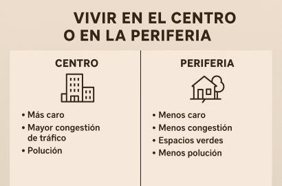 Vivir en el centro vs. en la periferia: ¿Qué te conviene más?